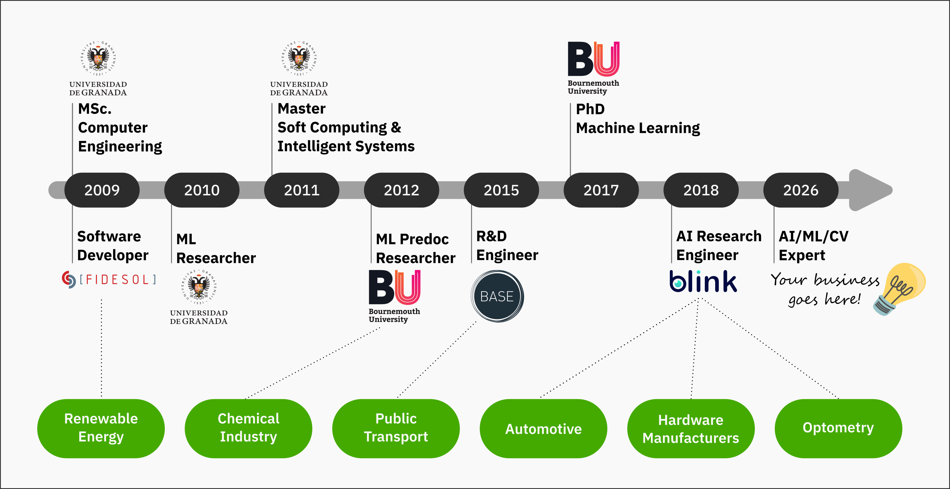 Cronología Profesional